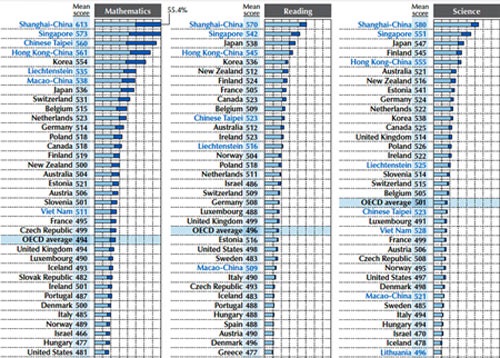 Danh sách những thành phố, quốc gia đứng đầu bảng