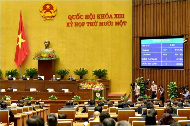 Với đa số đại biểu Quốc hội ấn nút tán thành, Quốc hội đã thông qua Nghị quyết về kế hoạch phát triển kinh tế-xã hội 5 năm 2016-2020.