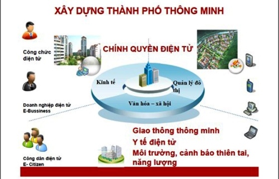 Xây dựng thành phố thông minh góp phần nâng cao vị thế của Nghệ An trên nhiều lĩnh vực