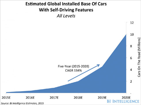 Biểu đồ dự đoán doanh số xe tự lái trong 5 năm, từ 2015 đên 2020 (Ảnh: BI)