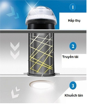 Sơ đồ mô hình ống dẫn sáng tự nhiên được ứng dụng tại Đà Nẵng.