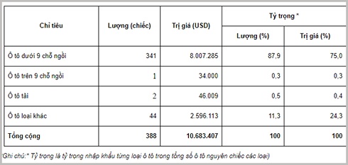 Số lượng từng chủng loại ô tô được nhập về Việt Nam từ ngày 9/3/2018 - 15/3/2018.