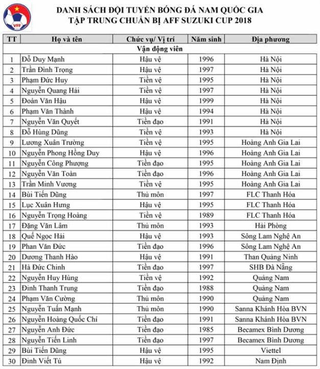 Danh sách sơ bộ 30 cầu thủ tập trung cho AFF Cup 2018