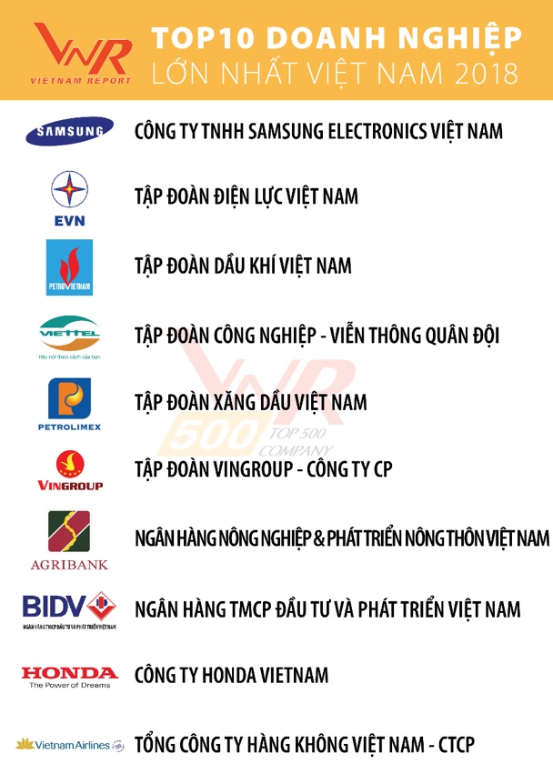 Top 10 Bảng xếp hạng 500 Doanh nghiệp lớn nhất Việt Nam 2018.