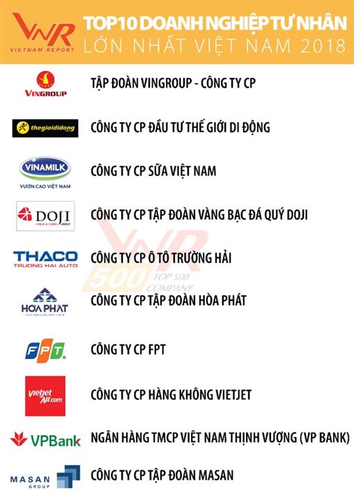 Top 10 Bảng xếp hạng 500 Doanh nghiệp tư nhân lớn nhất Việt Nam 2018
