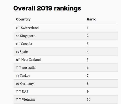 Bảng xếp hạng top 10 quốc gia đáng sống và làm việc nhất với người nước ngoài năm 2019. Nguồn: HSBC’s Expat 2019 Global Report 